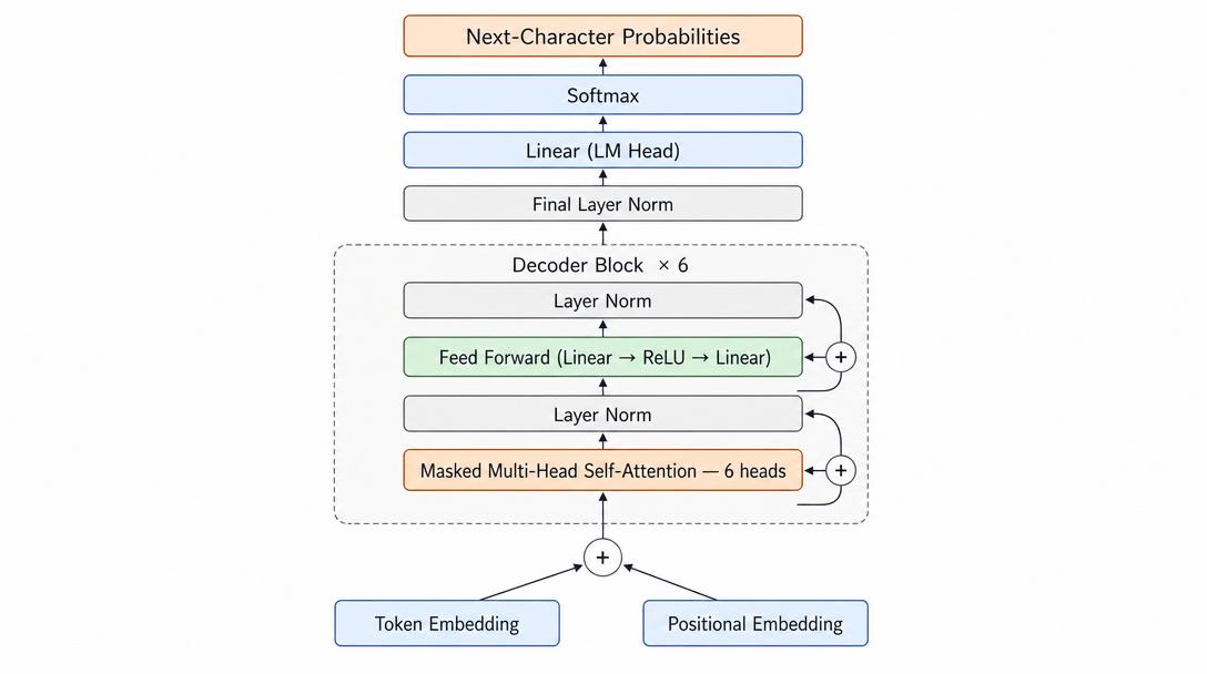 KabirGPT decoder architecture: token and positional embeddings added together, passed through six decoder blocks of masked multi-head self-attention and feed-forward layers with residual connections, then a final layer norm, linear LM head, and softmax to next-character probabilities