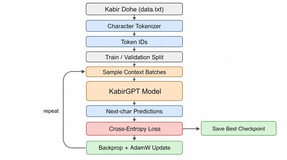 Training process: from Kabir dohe text to tokenizer, batches, the KabirGPT model, loss, and AdamW updates, looping back and saving the best checkpoint